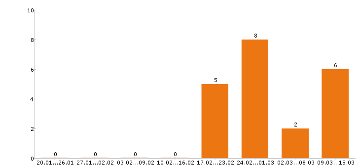 Работа шеф повар Ростов-на-дону - Число вакансий Ростов-на-дону по специальности шеф повар за 2 месяца