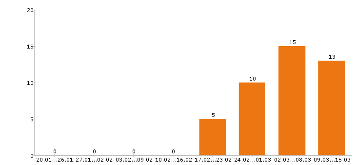 Работа электрик Ростов-на-дону - Число вакансий Ростов-на-дону по специальности электрик за 2 месяца