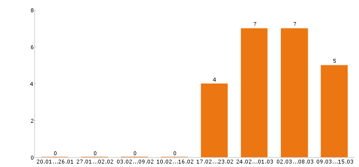 Работа электрогазосварщик Ростов-на-дону - Число вакансий Ростов-на-дону по специальности электрогазосварщик за 2 месяца