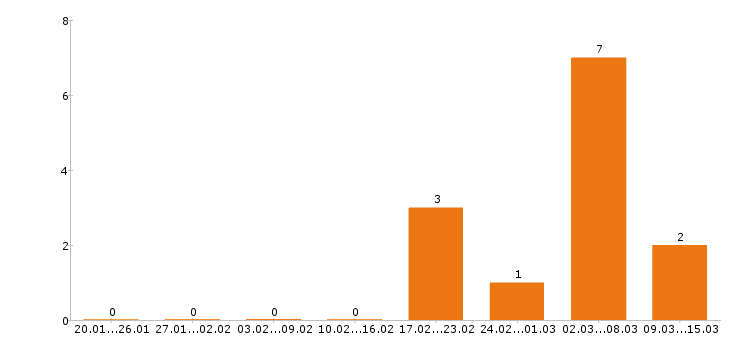 Работа электромонтажник Ростов-на-дону - Число вакансий Ростов-на-дону по специальности электромонтажник за 2 месяца