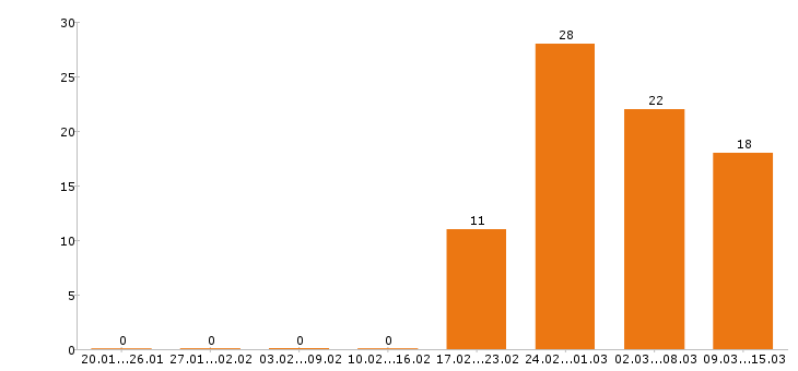 Работа юрист Ростов-на-дону - Число вакансий Ростов-на-дону по специальности юрист за 2 месяца