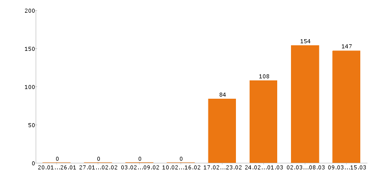 Работа водитель Ростовская область - Число вакансий Ростовская область по специальности водитель за 2 месяца