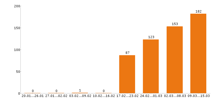 Работа водитель Самарская область - Число вакансий Самарская область по специальности водитель за 2 месяца