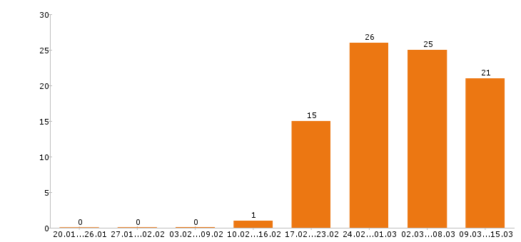 Работа php программист Санкт-петербург - Число вакансий Санкт-петербург по специальности php программист за 2 месяца