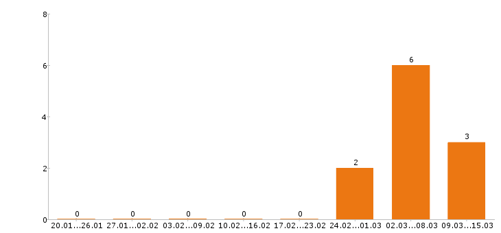 Работа автомаляр Санкт-петербург - Число вакансий Санкт-петербург по специальности автомаляр за 2 месяца