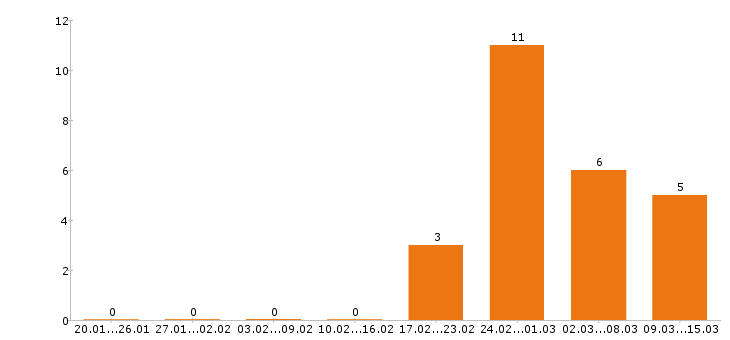 Работа автомойщик Санкт-петербург - Число вакансий Санкт-петербург по специальности автомойщик за 2 месяца