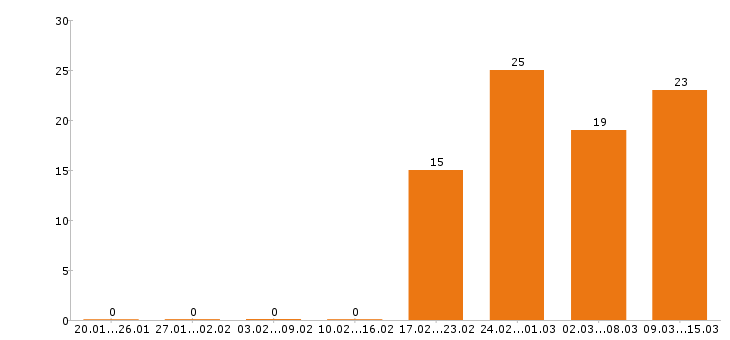 Работа автослесарь Санкт-петербург - Число вакансий Санкт-петербург по специальности автослесарь за 2 месяца