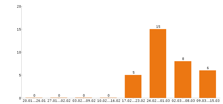 Работа автоэлектрик Санкт-петербург - Число вакансий Санкт-петербург по специальности автоэлектрик за 2 месяца