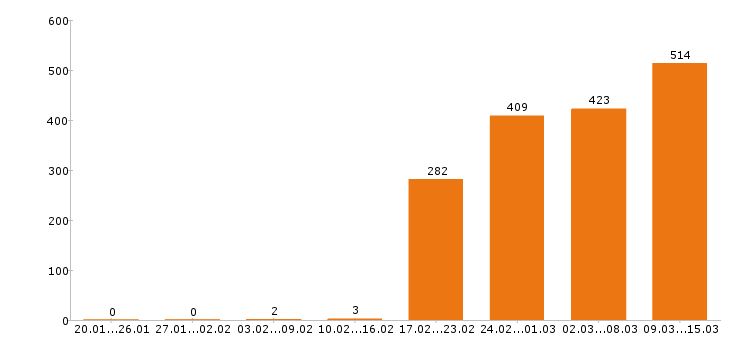 Работа администратор Санкт-петербург - Число вакансий Санкт-петербург по специальности администратор за 2 месяца