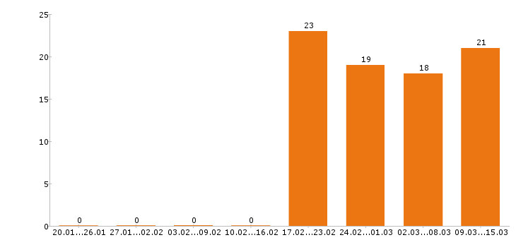 Работа администратор сайта Санкт-петербург - Число вакансий Санкт-петербург по специальности администратор сайта за 2 месяца