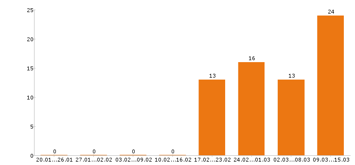 Работа администратор салона красоты Санкт-петербург - Число вакансий Санкт-петербург по специальности администратор салона красоты за 2 месяца