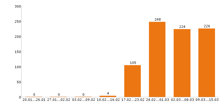 Работа аналитик Санкт-петербург - Число вакансий Санкт-петербург по специальности аналитик за 2 месяца