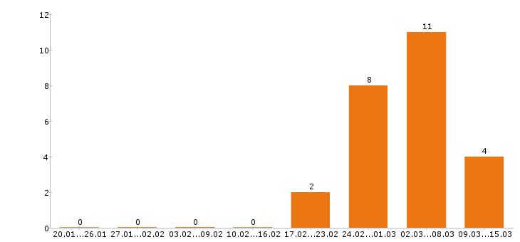 Работа аниматор Санкт-петербург - Число вакансий Санкт-петербург по специальности аниматор за 2 месяца