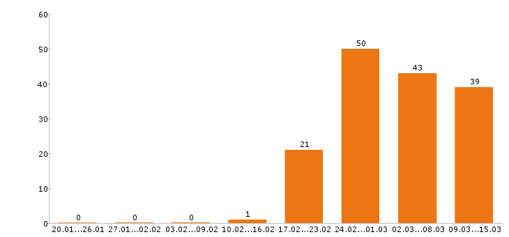 Работа архитектор Санкт-петербург - Число вакансий Санкт-петербург по специальности архитектор за 2 месяца