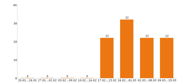 Работа ассистент стоматолога Санкт-петербург - Число вакансий Санкт-петербург по специальности ассистент стоматолога за 2 месяца