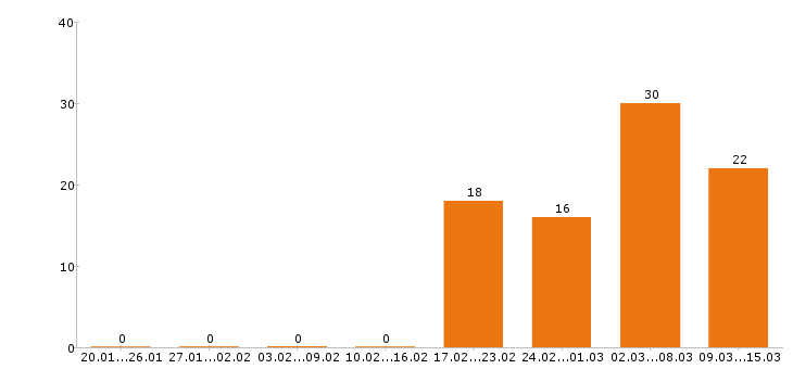 Работа бариста Санкт-петербург - Число вакансий Санкт-петербург по специальности бариста за 2 месяца