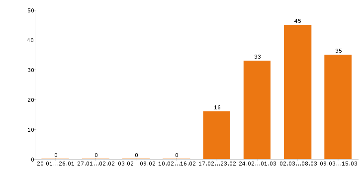 Работа бармен Санкт-петербург - Число вакансий Санкт-петербург по специальности бармен за 2 месяца