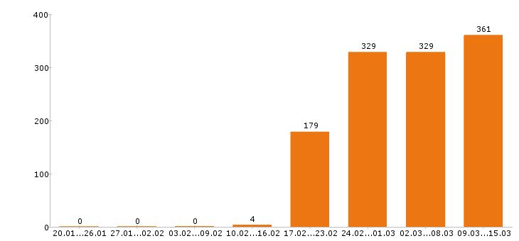 Работа бухгалтер Санкт-петербург - Число вакансий Санкт-петербург по специальности бухгалтер за 2 месяца