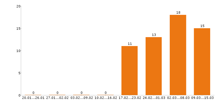 Работа веб дизайнер Санкт-петербург - Число вакансий Санкт-петербург по специальности веб дизайнер за 2 месяца