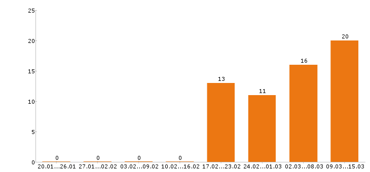 Работа верстальщик Санкт-петербург - Число вакансий Санкт-петербург по специальности верстальщик за 2 месяца