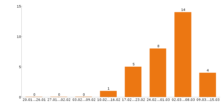 Работа ветеринарный врач Санкт-петербург - Число вакансий Санкт-петербург по специальности ветеринарный врач за 2 месяца
