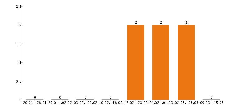 Работа визажист Санкт-петербург - Число вакансий Санкт-петербург по специальности визажист за 2 месяца