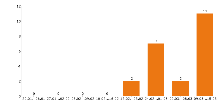 Работа водитель автобуса Санкт-петербург - Число вакансий Санкт-петербург по специальности водитель автобуса за 2 месяца