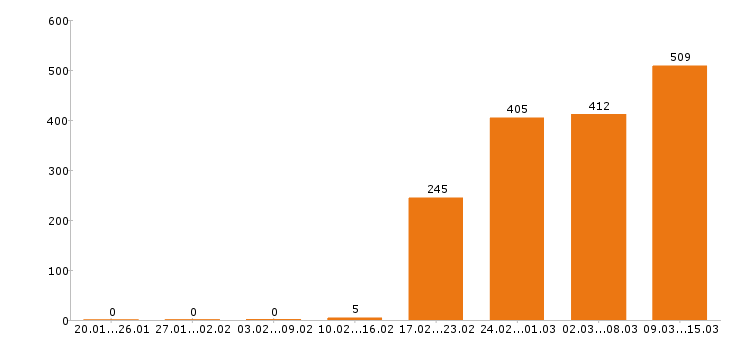 Работа водитель Санкт-петербург - Число вакансий Санкт-петербург по специальности водитель за 2 месяца