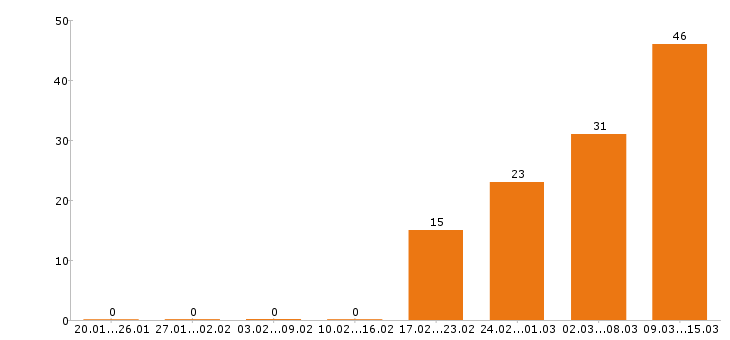 Работа водитель категории е Санкт-петербург - Число вакансий Санкт-петербург по специальности водитель категории е за 2 месяца