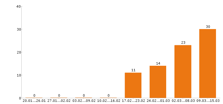 Работа водитель погрузчика Санкт-петербург - Число вакансий Санкт-петербург по специальности водитель погрузчика за 2 месяца
