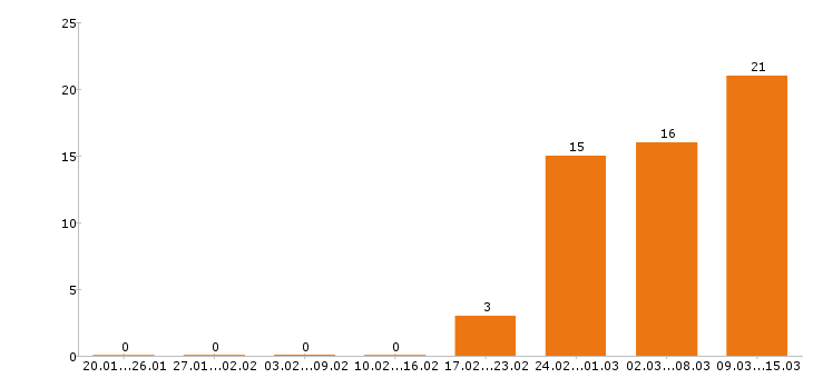 Работа водитель с личным авто Санкт-петербург - Число вакансий Санкт-петербург по специальности водитель с личным авто за 2 месяца