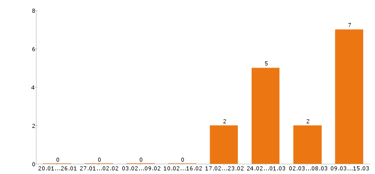 Работа водитель со своим авто Санкт-петербург - Число вакансий Санкт-петербург по специальности водитель со своим авто за 2 месяца