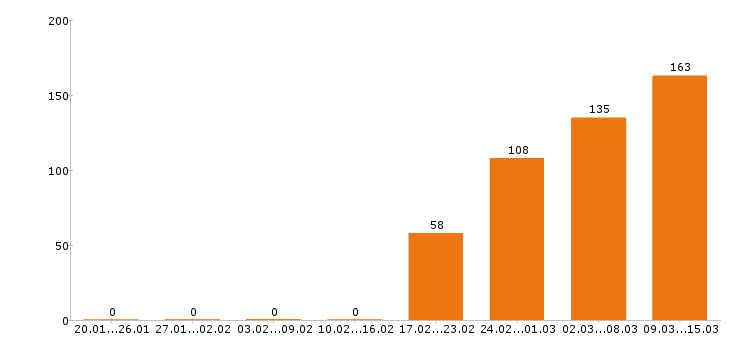 Работа водитель такси Санкт-петербург - Число вакансий Санкт-петербург по специальности водитель такси за 2 месяца