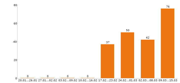 Работа водитель экспедитор Санкт-петербург - Число вакансий Санкт-петербург по специальности водитель экспедитор за 2 месяца