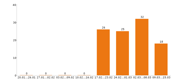 Работа воспитатель Санкт-петербург - Число вакансий Санкт-петербург по специальности воспитатель за 2 месяца