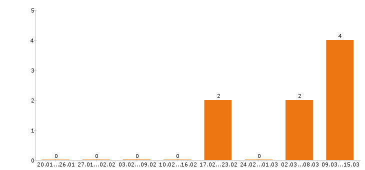 Работа гардеробщик Санкт-петербург - Число вакансий Санкт-петербург по специальности гардеробщик за 2 месяца