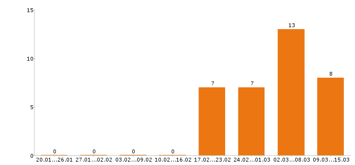 Работа геодезист Санкт-петербург - Число вакансий Санкт-петербург по специальности геодезист за 2 месяца