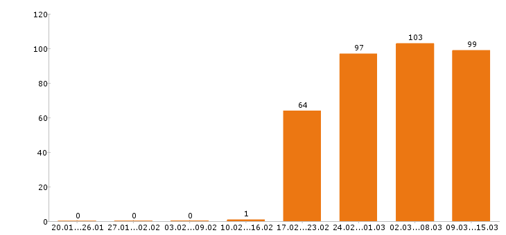 Работа главный бухгалтер Санкт-петербург - Число вакансий Санкт-петербург по специальности главный бухгалтер за 2 месяца