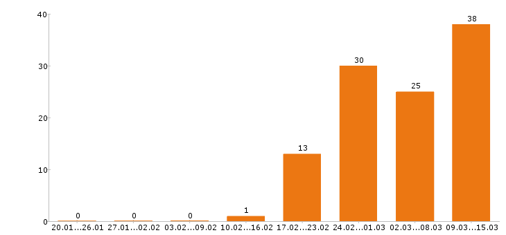 Работа горничная Санкт-петербург - Число вакансий Санкт-петербург по специальности горничная за 2 месяца