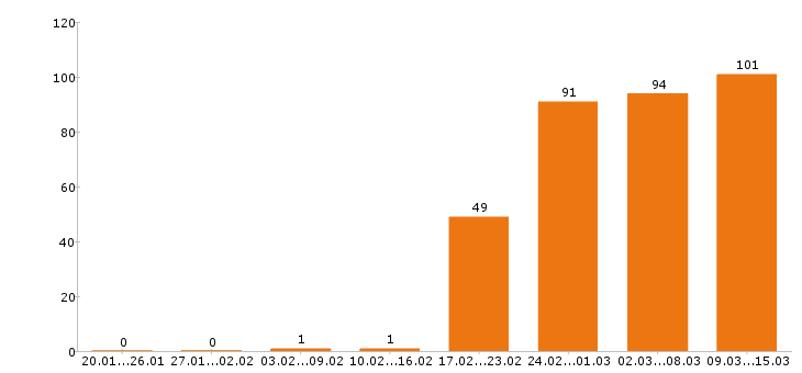 Работа грузчик Санкт-петербург - Число вакансий Санкт-петербург по специальности грузчик за 2 месяца
