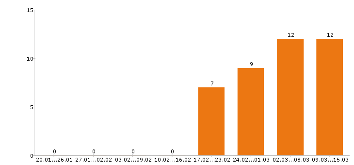 Работа дворник Санкт-петербург - Число вакансий Санкт-петербург по специальности дворник за 2 месяца
