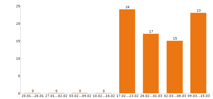 Работа делопроизводитель Санкт-петербург - Число вакансий Санкт-петербург по специальности делопроизводитель за 2 месяца