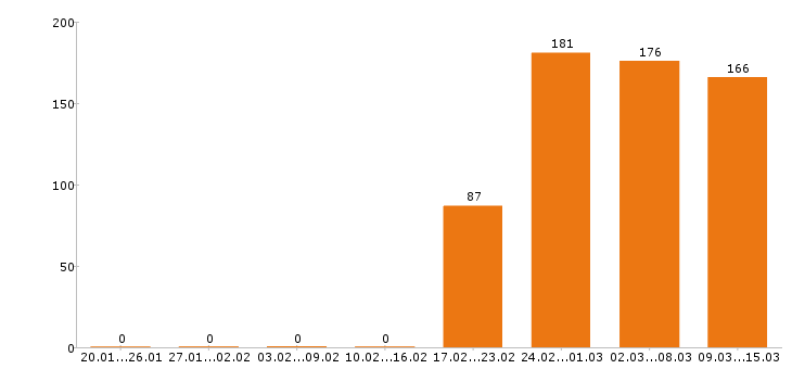 Работа дизайнер Санкт-петербург - Число вакансий Санкт-петербург по специальности дизайнер за 2 месяца