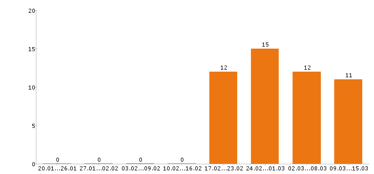 Работа дизайнер интерьера Санкт-петербург - Число вакансий Санкт-петербург по специальности дизайнер интерьера за 2 месяца