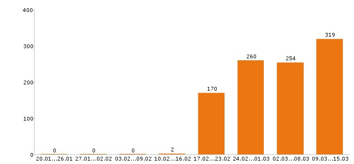 Работа директор Санкт-петербург - Число вакансий Санкт-петербург по специальности директор за 2 месяца