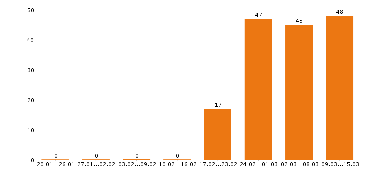 Работа диспетчер Санкт-петербург - Число вакансий Санкт-петербург по специальности диспетчер за 2 месяца