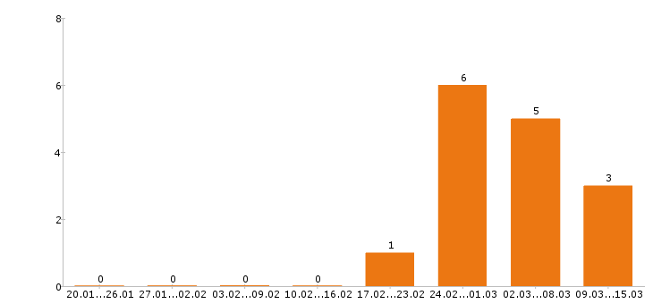 Работа домработница Санкт-петербург - Число вакансий Санкт-петербург по специальности домработница за 2 месяца