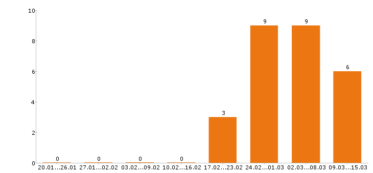 Работа журналист Санкт-петербург - Число вакансий Санкт-петербург по специальности журналист за 2 месяца