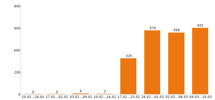 Работа инженер Санкт-петербург - Число вакансий Санкт-петербург по специальности инженер за 2 месяца