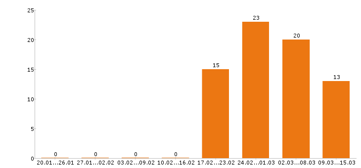 Работа инженер механик Санкт-петербург - Число вакансий Санкт-петербург по специальности инженер механик за 2 месяца